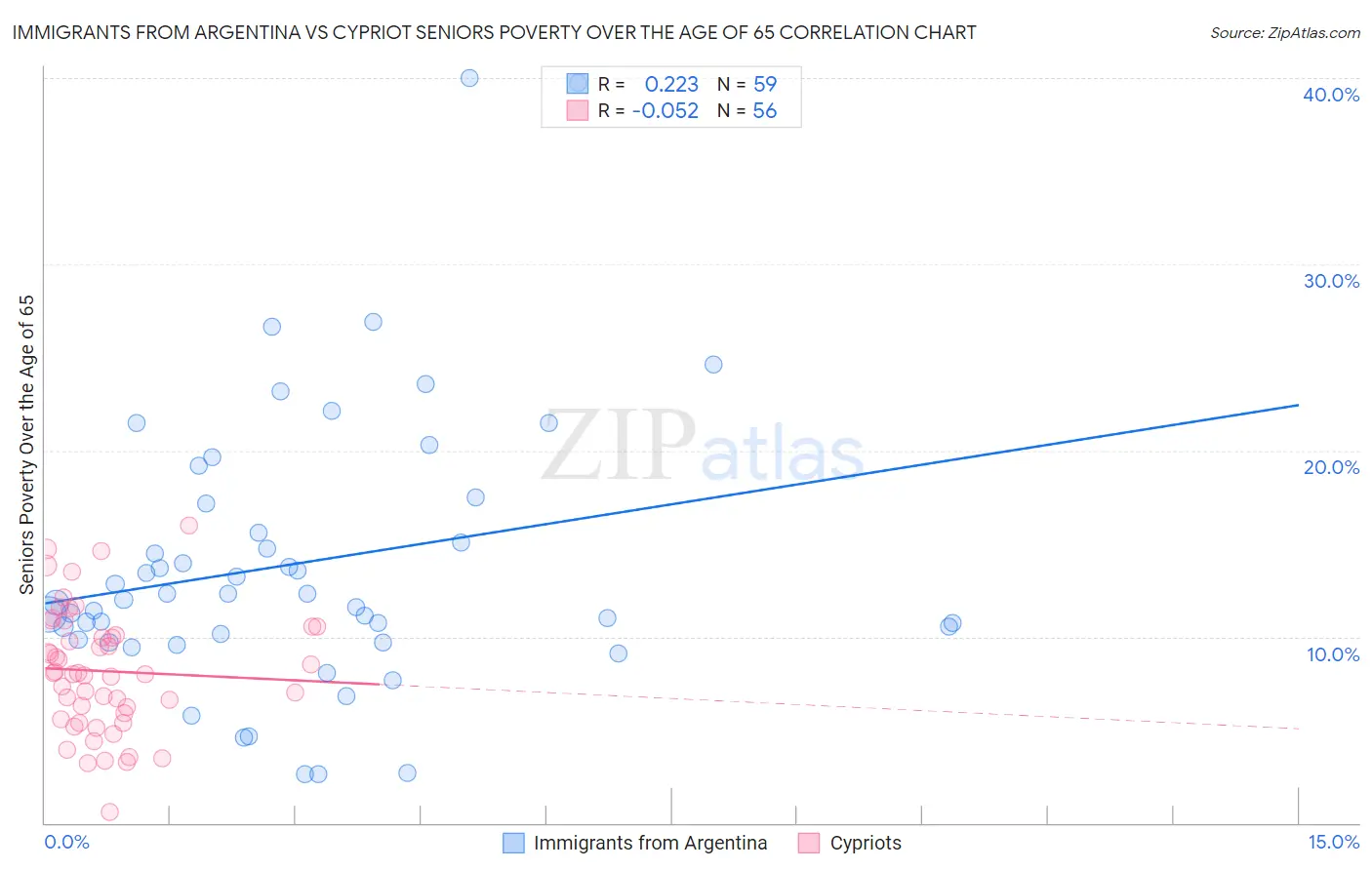 Immigrants from Argentina vs Cypriot Seniors Poverty Over the Age of 65