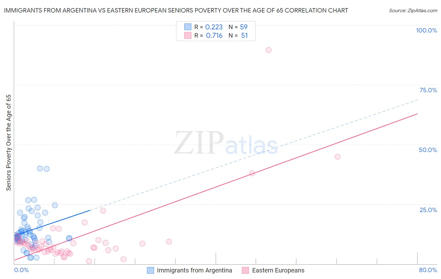 Immigrants from Argentina vs Eastern European Seniors Poverty Over the Age of 65