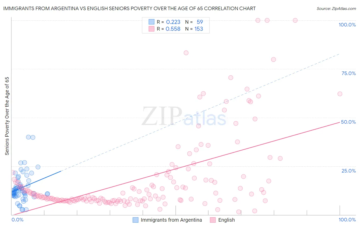 Immigrants from Argentina vs English Seniors Poverty Over the Age of 65