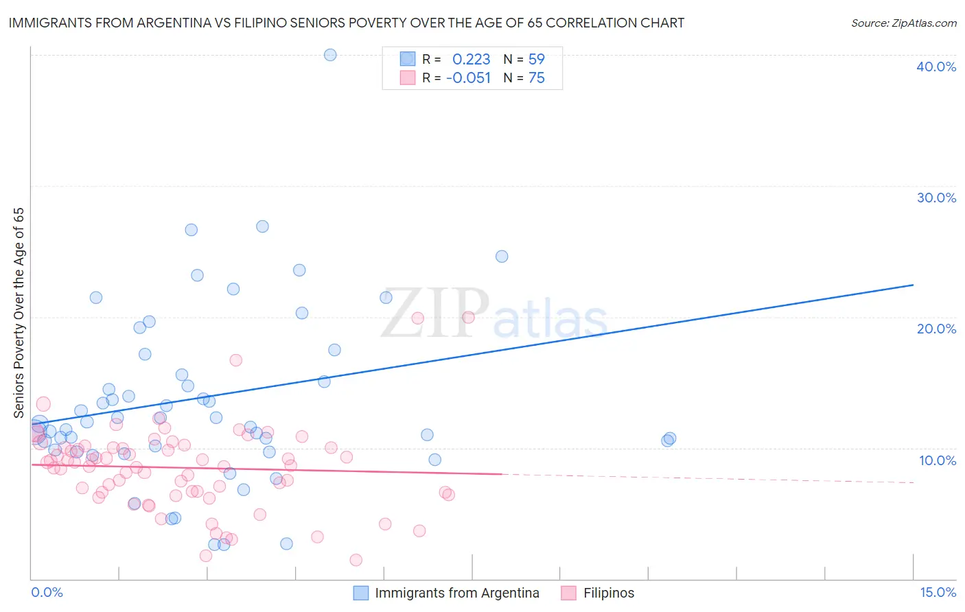Immigrants from Argentina vs Filipino Seniors Poverty Over the Age of 65
