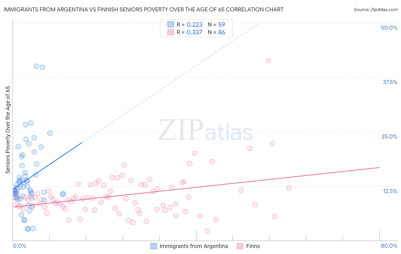 Immigrants from Argentina vs Finnish Seniors Poverty Over the Age of 65