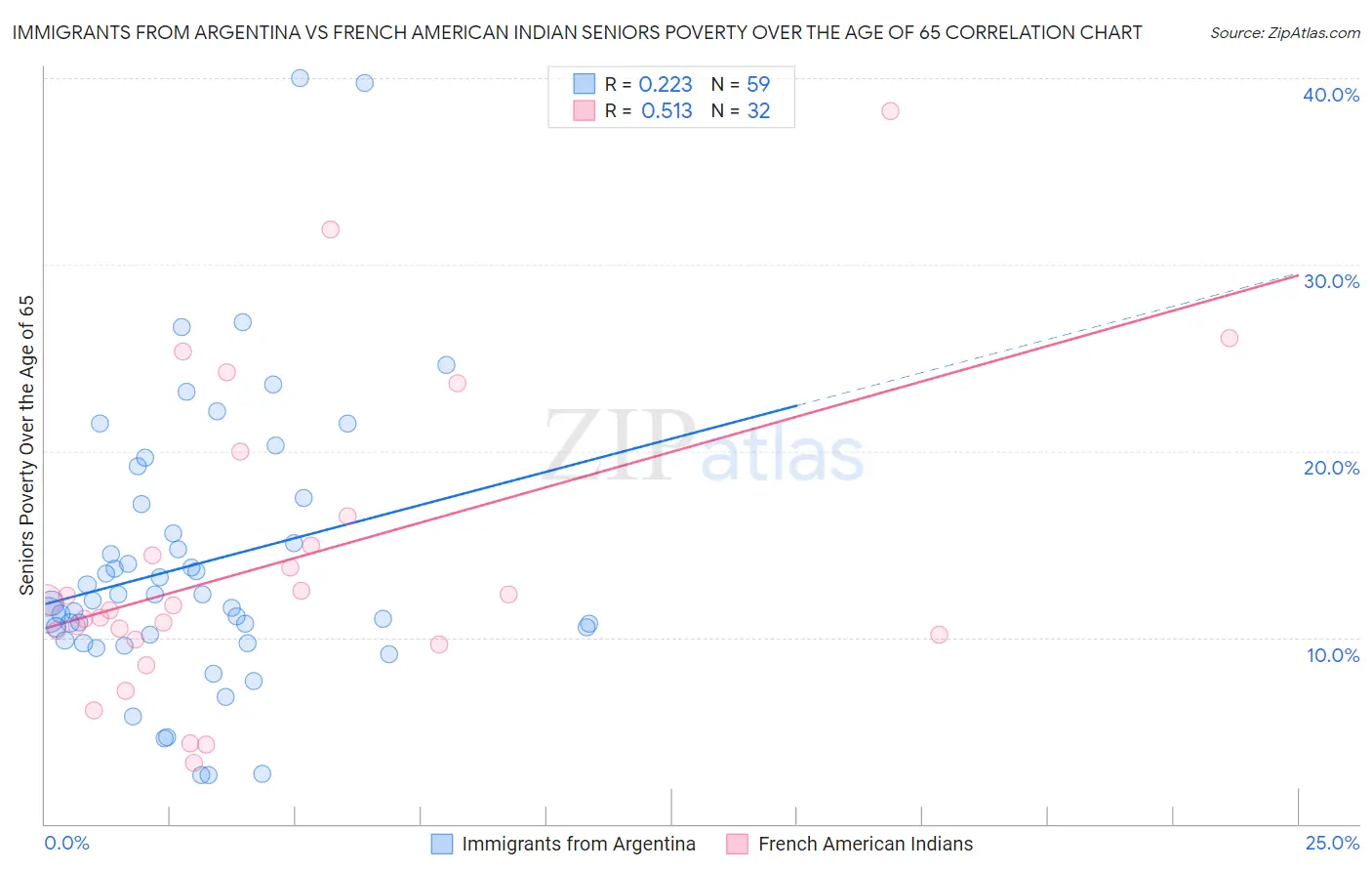 Immigrants from Argentina vs French American Indian Seniors Poverty Over the Age of 65