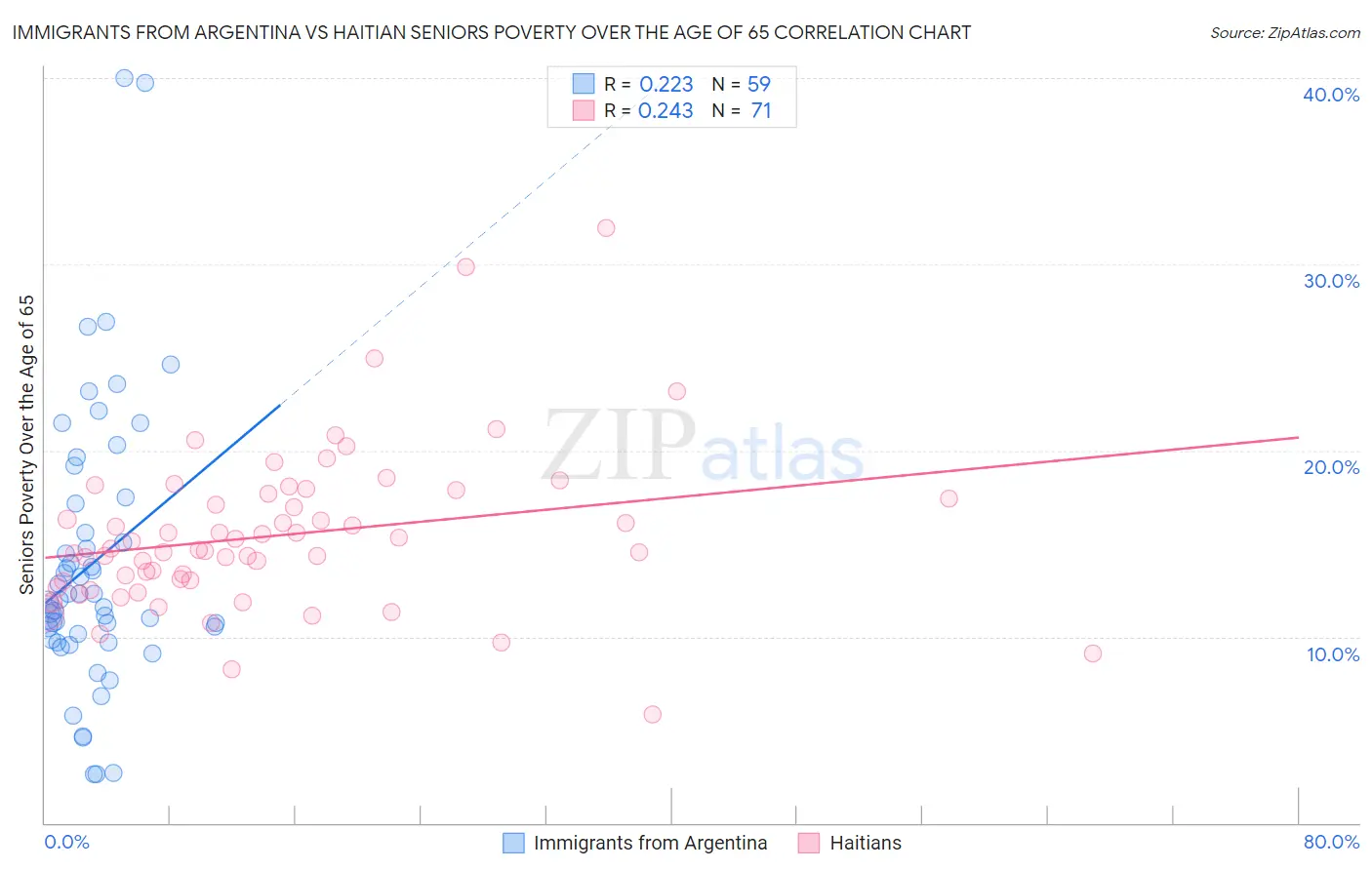 Immigrants from Argentina vs Haitian Seniors Poverty Over the Age of 65