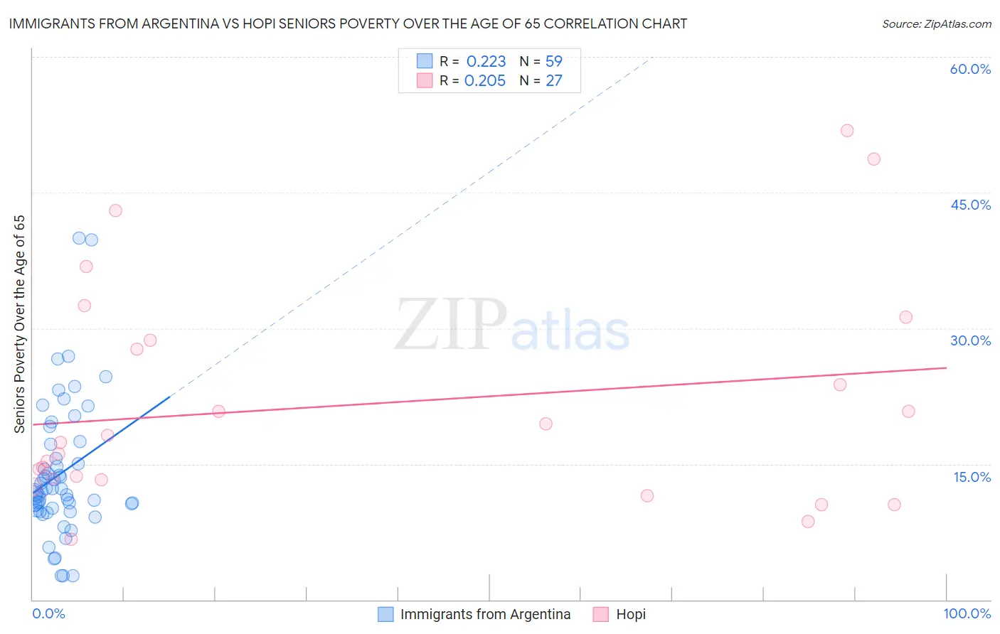 Immigrants from Argentina vs Hopi Seniors Poverty Over the Age of 65