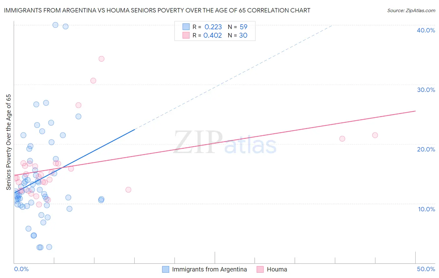 Immigrants from Argentina vs Houma Seniors Poverty Over the Age of 65