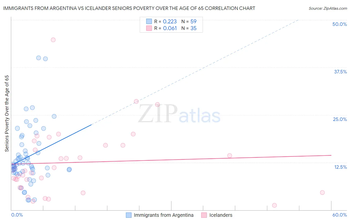 Immigrants from Argentina vs Icelander Seniors Poverty Over the Age of 65