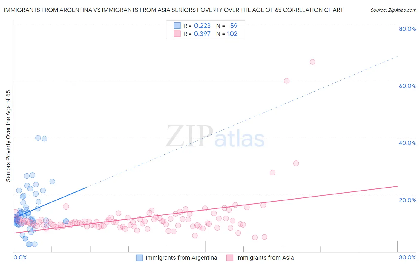 Immigrants from Argentina vs Immigrants from Asia Seniors Poverty Over the Age of 65