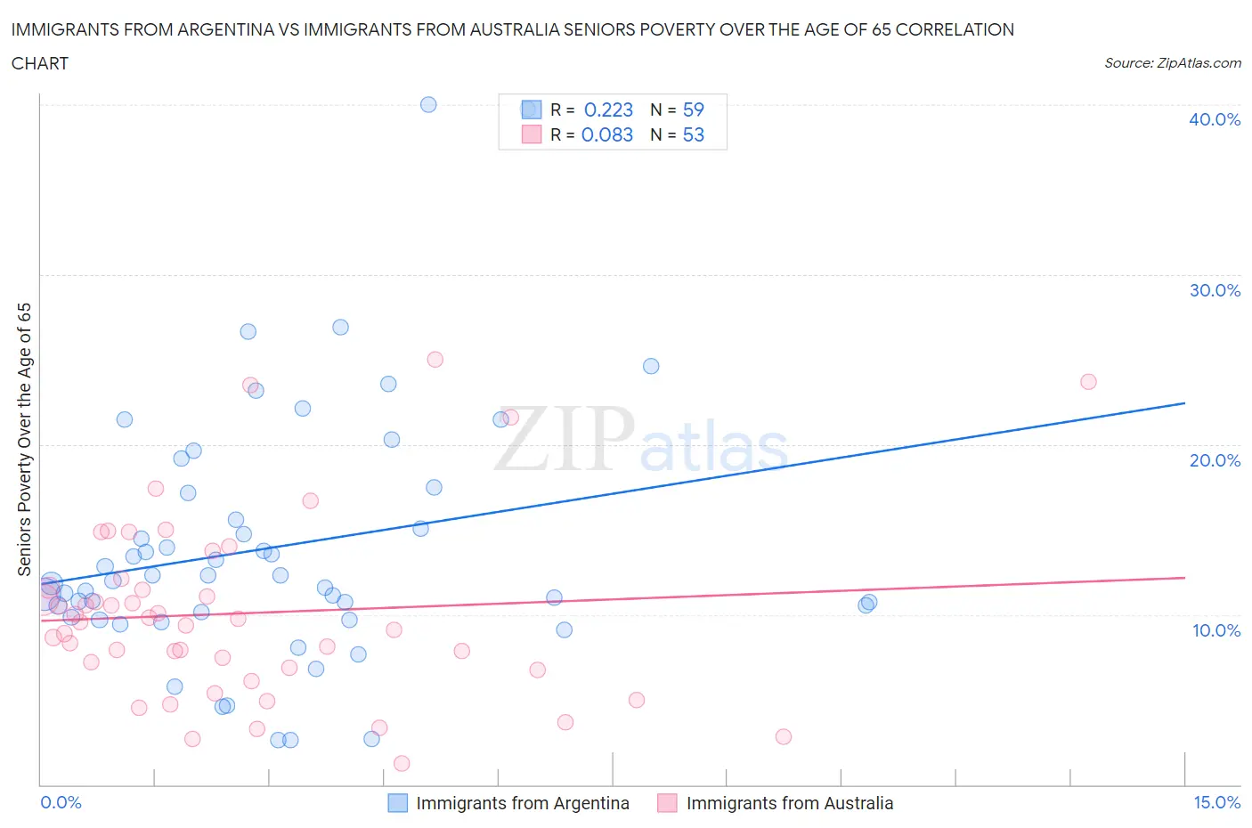 Immigrants from Argentina vs Immigrants from Australia Seniors Poverty Over the Age of 65