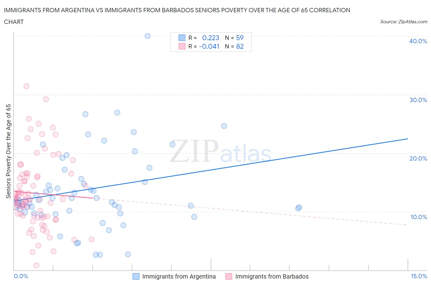 Immigrants from Argentina vs Immigrants from Barbados Seniors Poverty Over the Age of 65