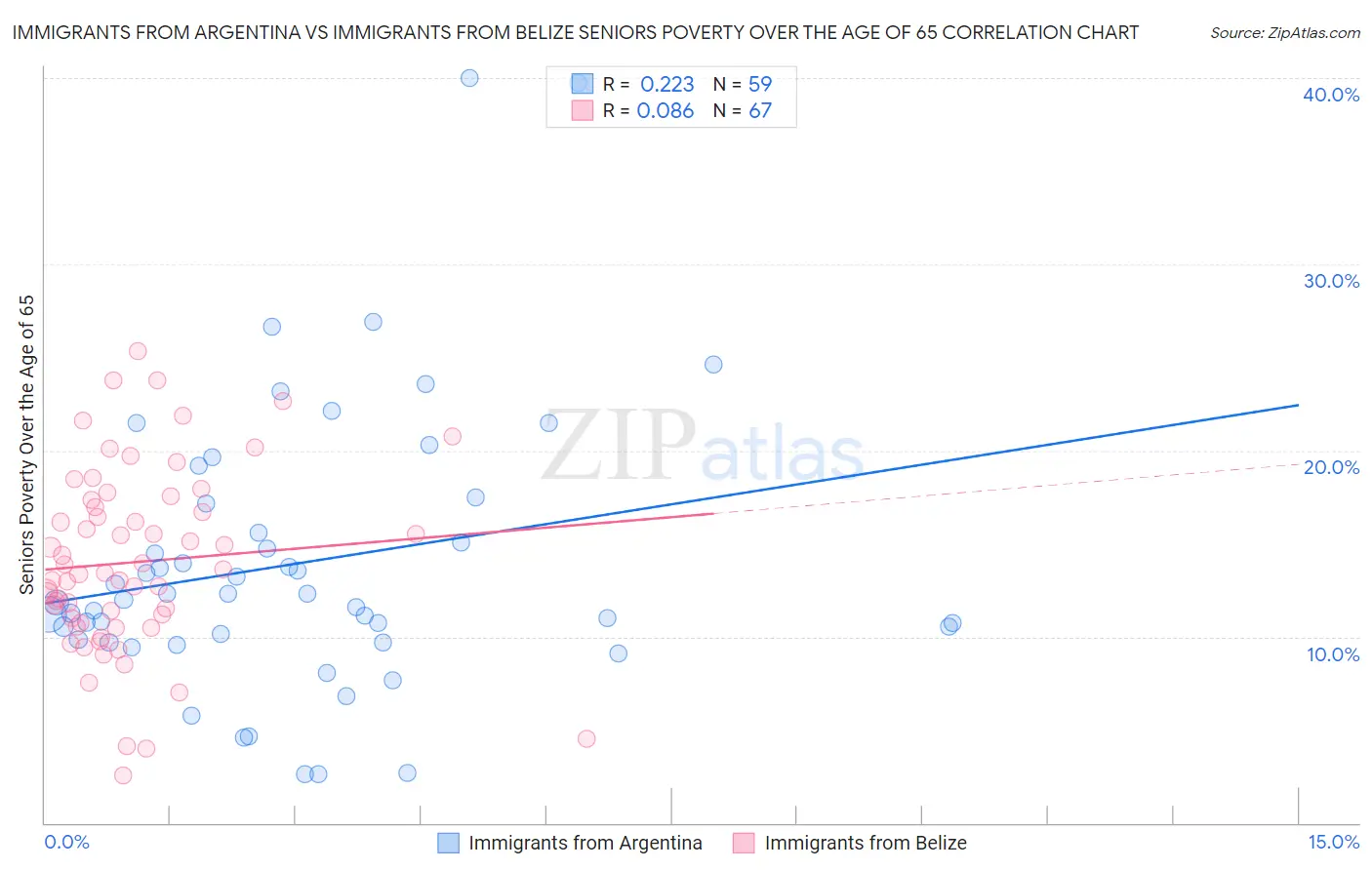 Immigrants from Argentina vs Immigrants from Belize Seniors Poverty Over the Age of 65