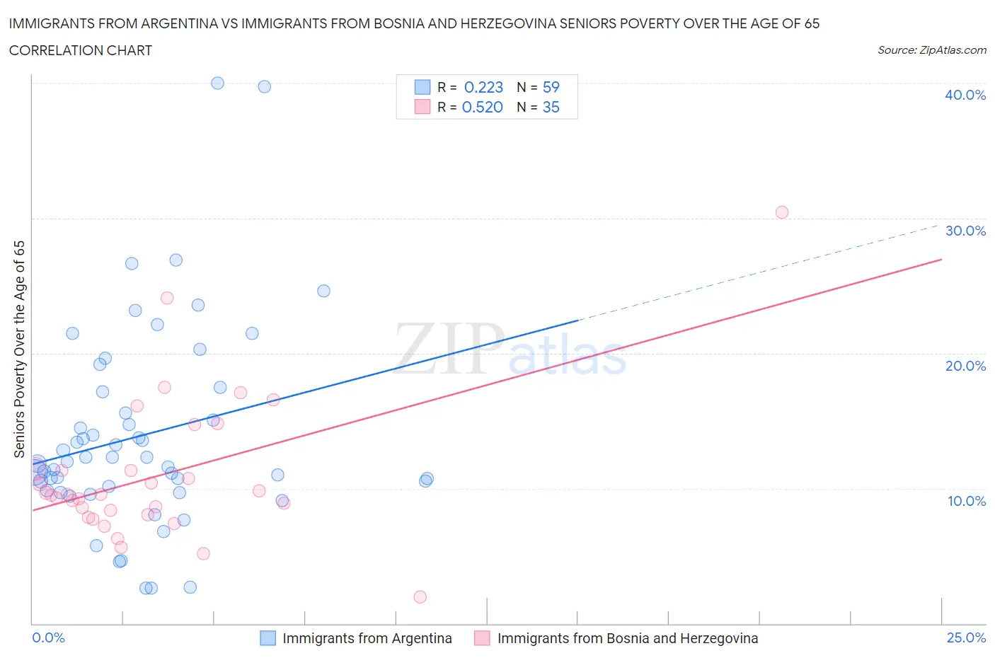 Immigrants from Argentina vs Immigrants from Bosnia and Herzegovina Seniors Poverty Over the Age of 65