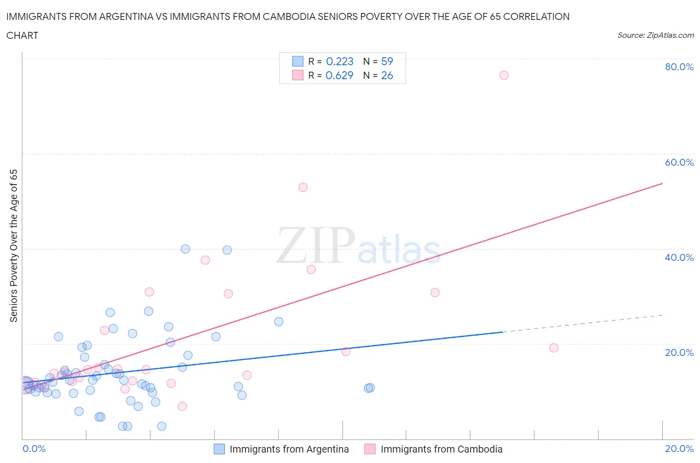 Immigrants from Argentina vs Immigrants from Cambodia Seniors Poverty Over the Age of 65