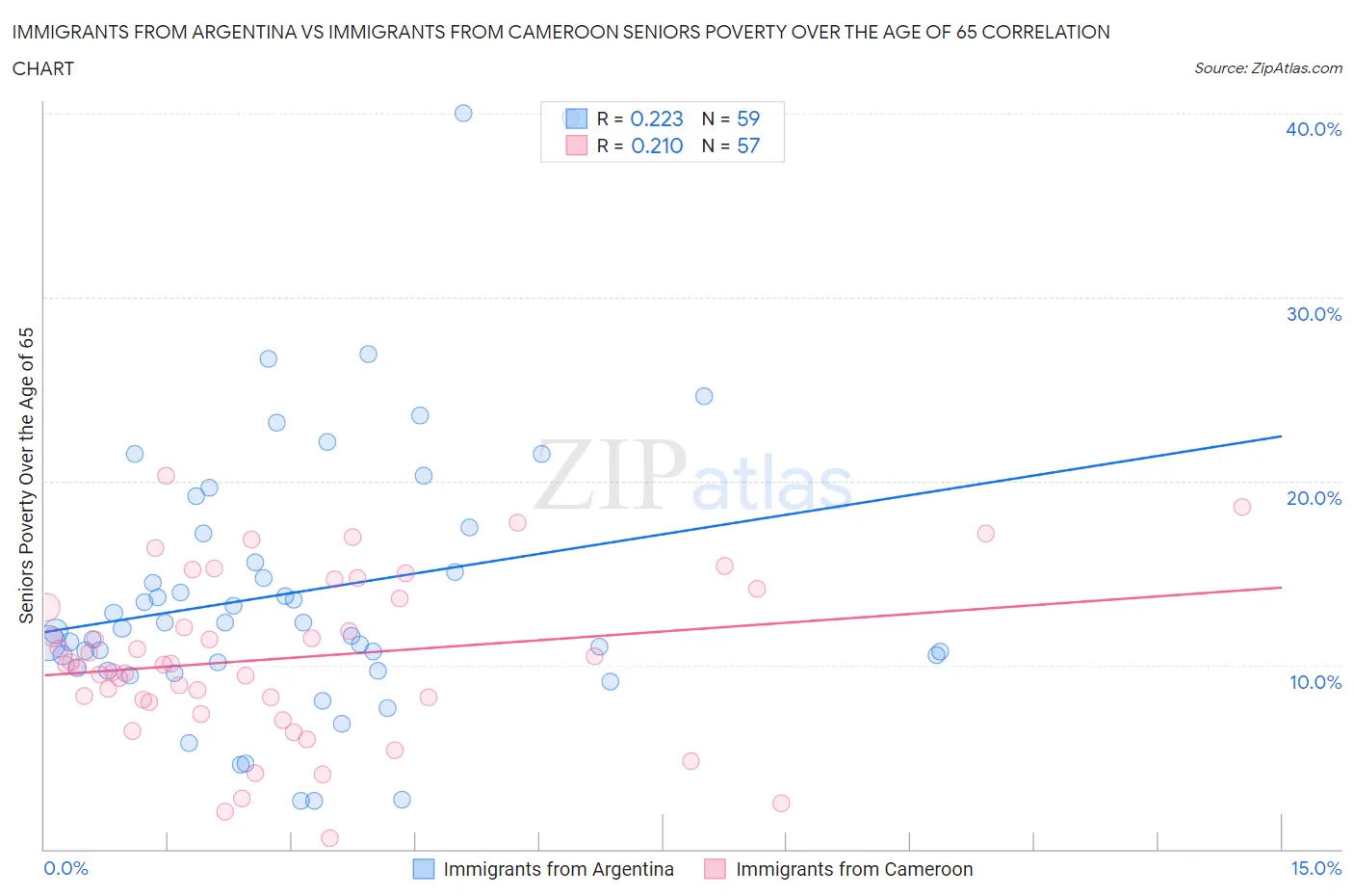 Immigrants from Argentina vs Immigrants from Cameroon Seniors Poverty Over the Age of 65