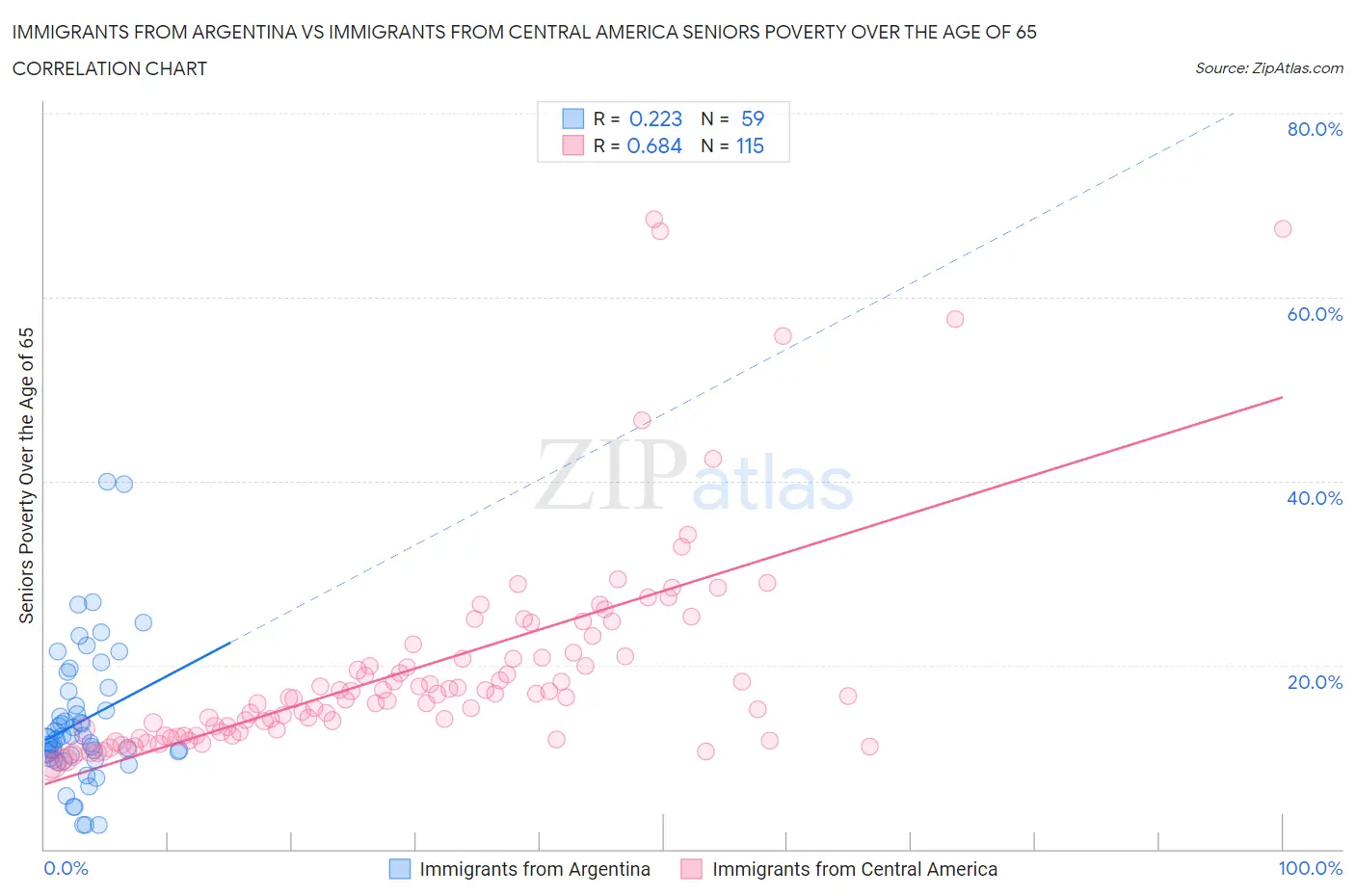Immigrants from Argentina vs Immigrants from Central America Seniors Poverty Over the Age of 65