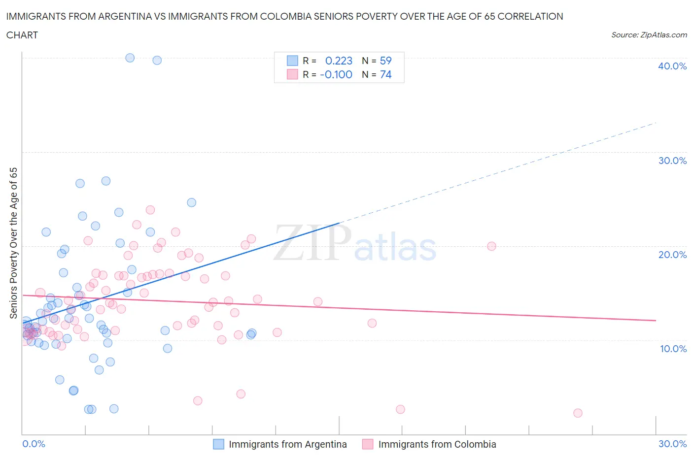 Immigrants from Argentina vs Immigrants from Colombia Seniors Poverty Over the Age of 65