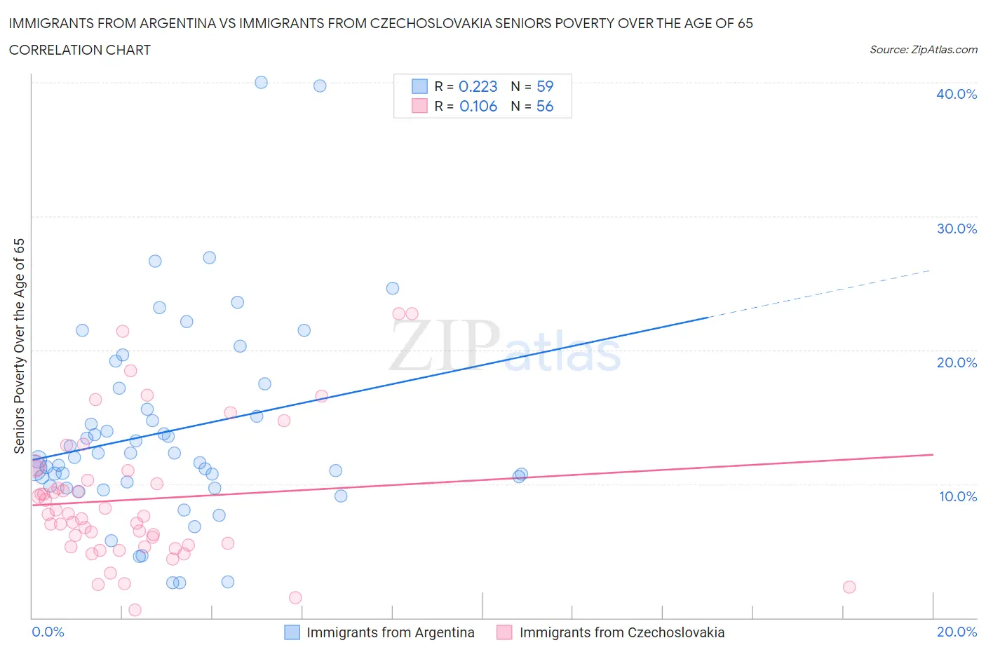 Immigrants from Argentina vs Immigrants from Czechoslovakia Seniors Poverty Over the Age of 65