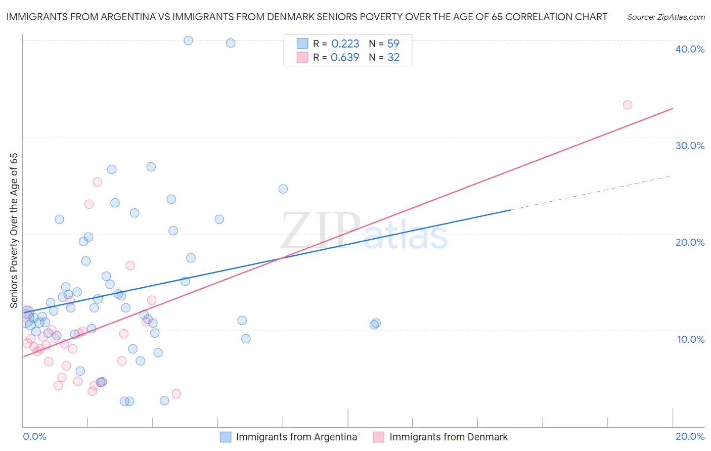 Immigrants from Argentina vs Immigrants from Denmark Seniors Poverty Over the Age of 65