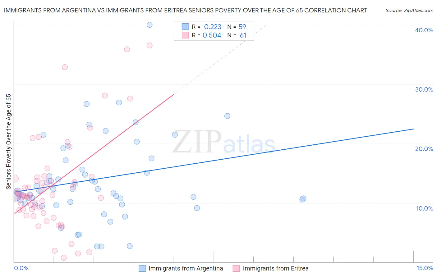 Immigrants from Argentina vs Immigrants from Eritrea Seniors Poverty Over the Age of 65