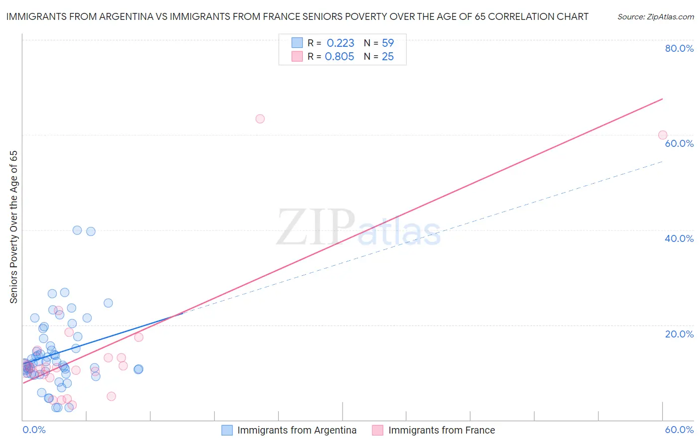 Immigrants from Argentina vs Immigrants from France Seniors Poverty Over the Age of 65
