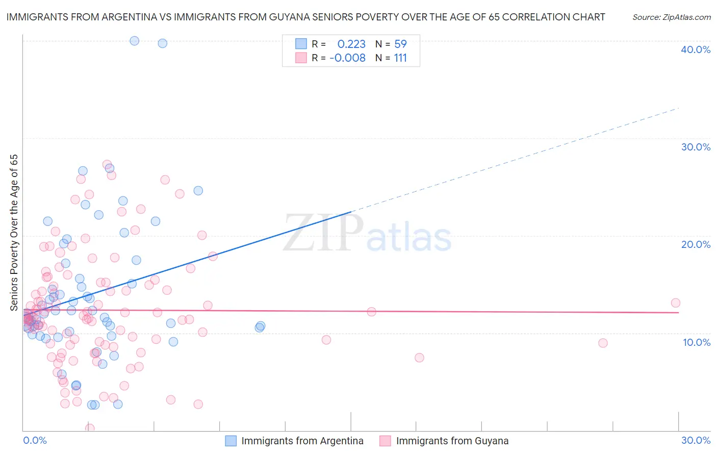 Immigrants from Argentina vs Immigrants from Guyana Seniors Poverty Over the Age of 65