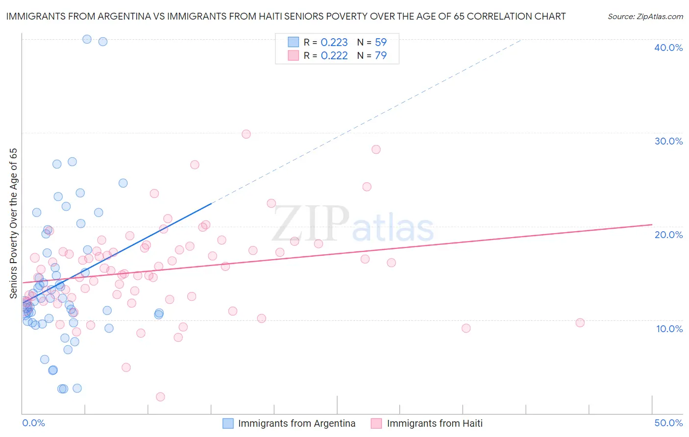 Immigrants from Argentina vs Immigrants from Haiti Seniors Poverty Over the Age of 65