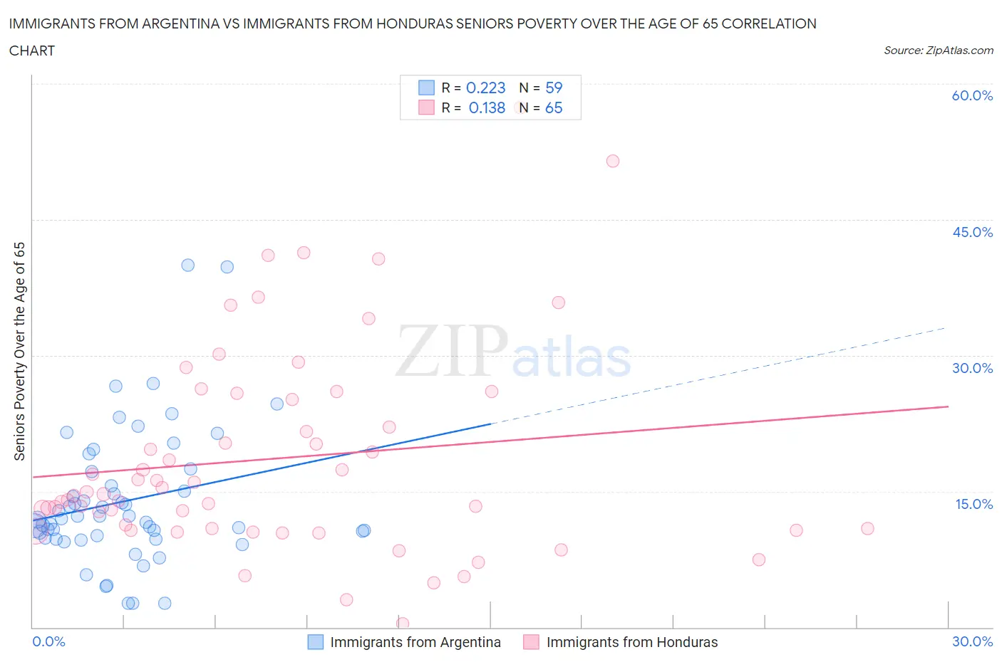 Immigrants from Argentina vs Immigrants from Honduras Seniors Poverty Over the Age of 65