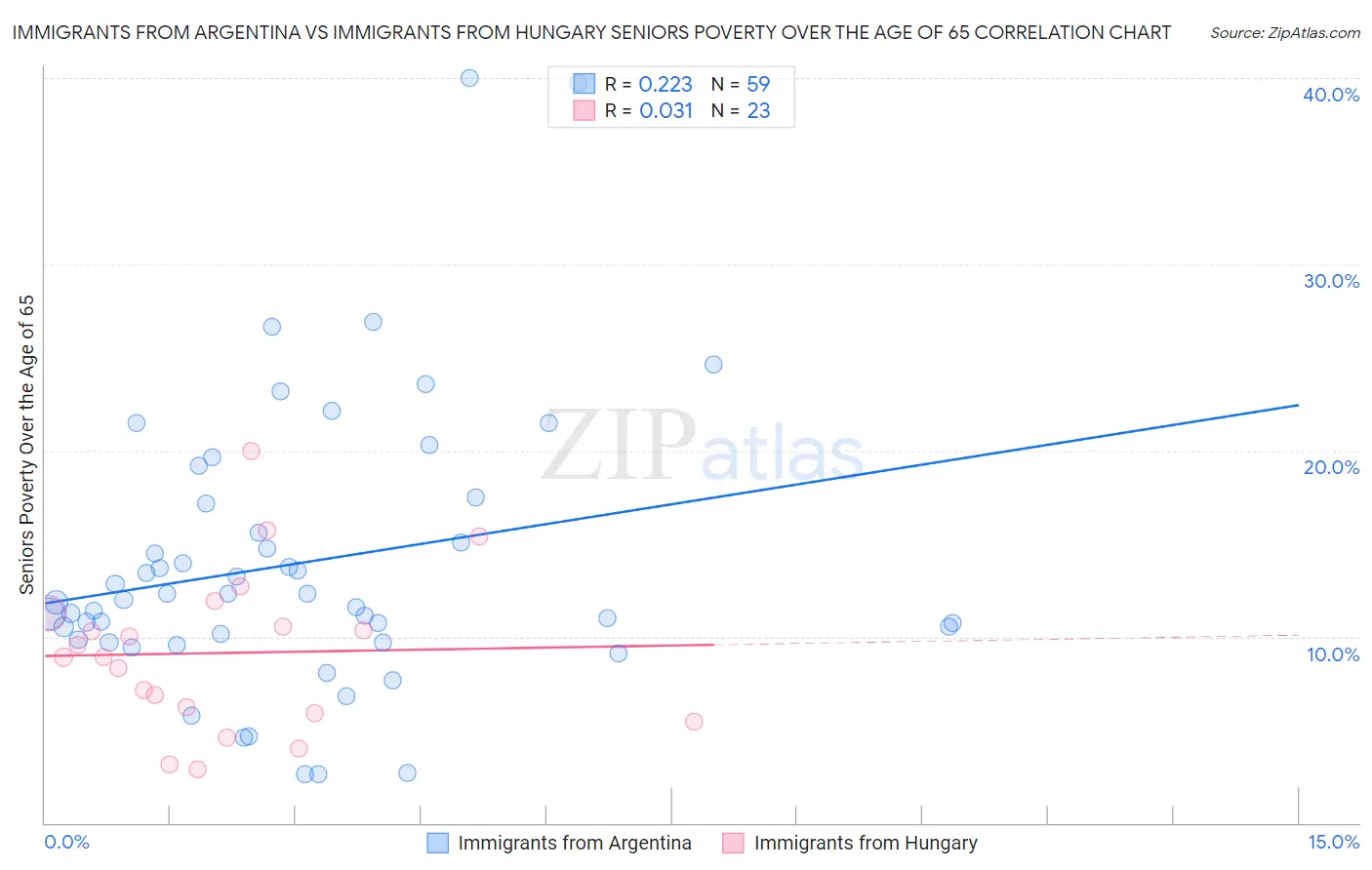 Immigrants from Argentina vs Immigrants from Hungary Seniors Poverty Over the Age of 65