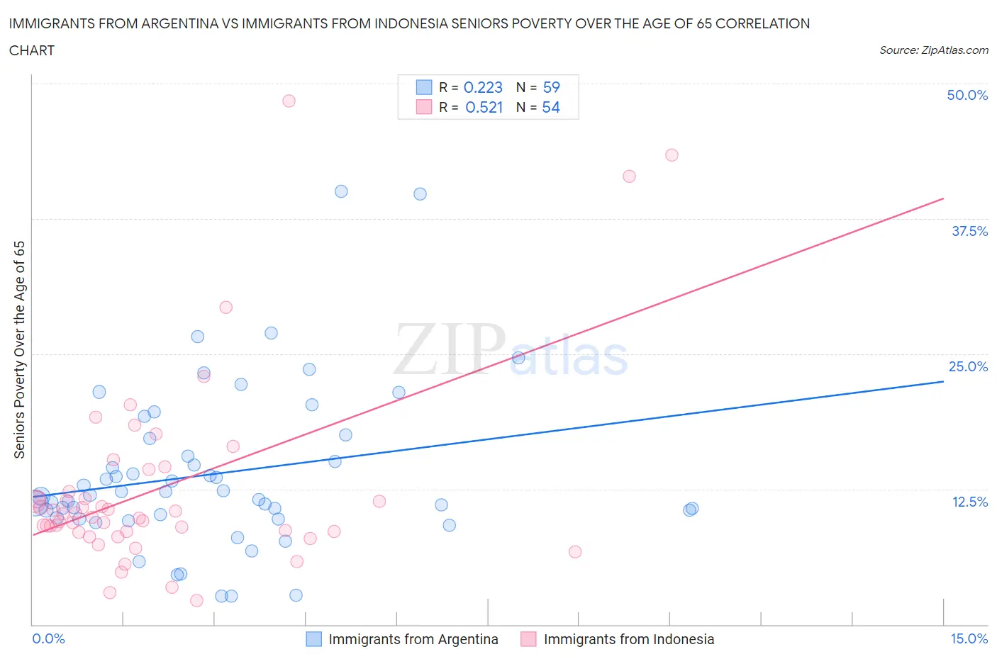 Immigrants from Argentina vs Immigrants from Indonesia Seniors Poverty Over the Age of 65