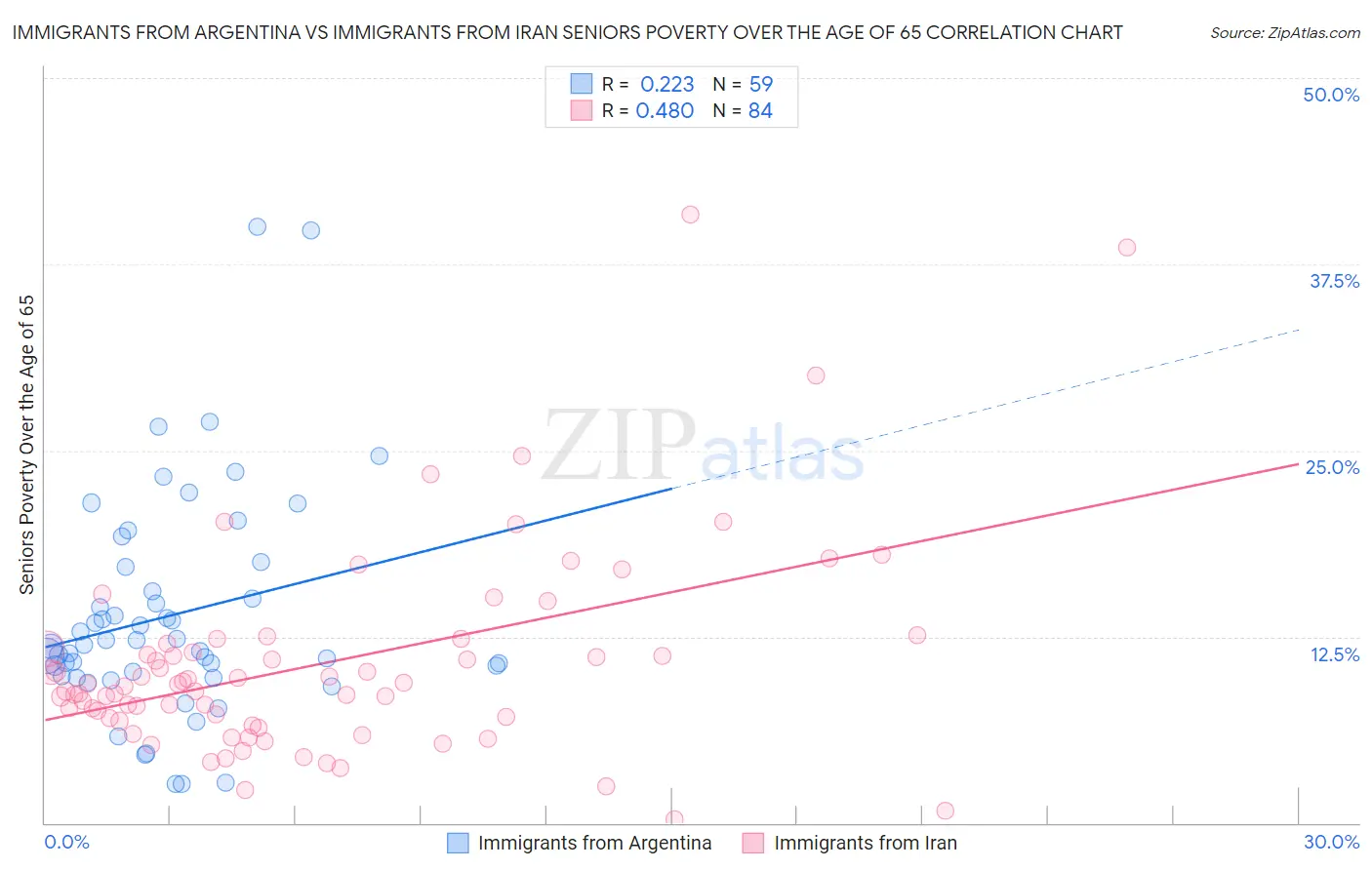 Immigrants from Argentina vs Immigrants from Iran Seniors Poverty Over the Age of 65
