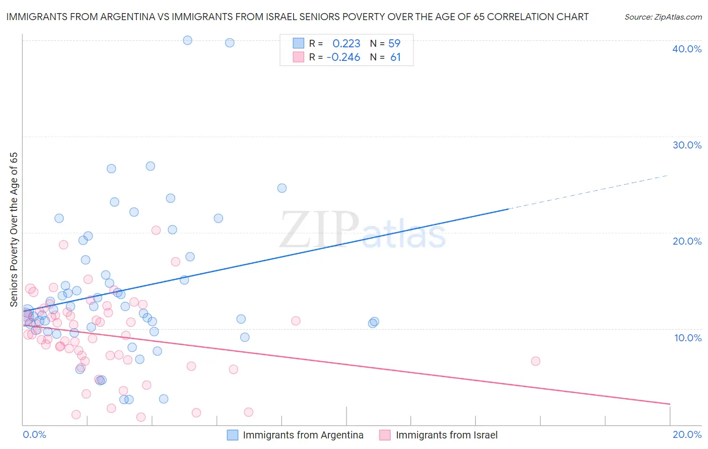 Immigrants from Argentina vs Immigrants from Israel Seniors Poverty Over the Age of 65