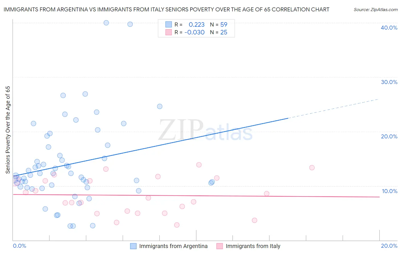 Immigrants from Argentina vs Immigrants from Italy Seniors Poverty Over the Age of 65