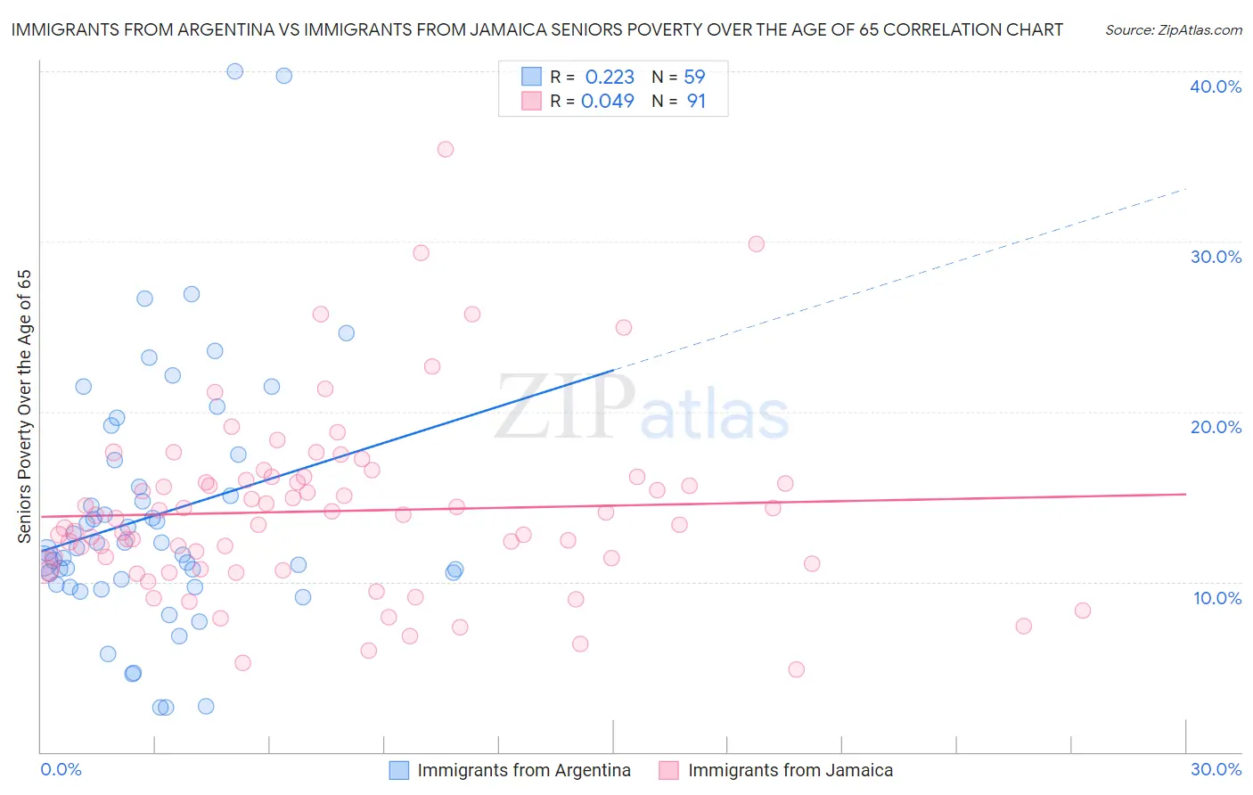 Immigrants from Argentina vs Immigrants from Jamaica Seniors Poverty Over the Age of 65