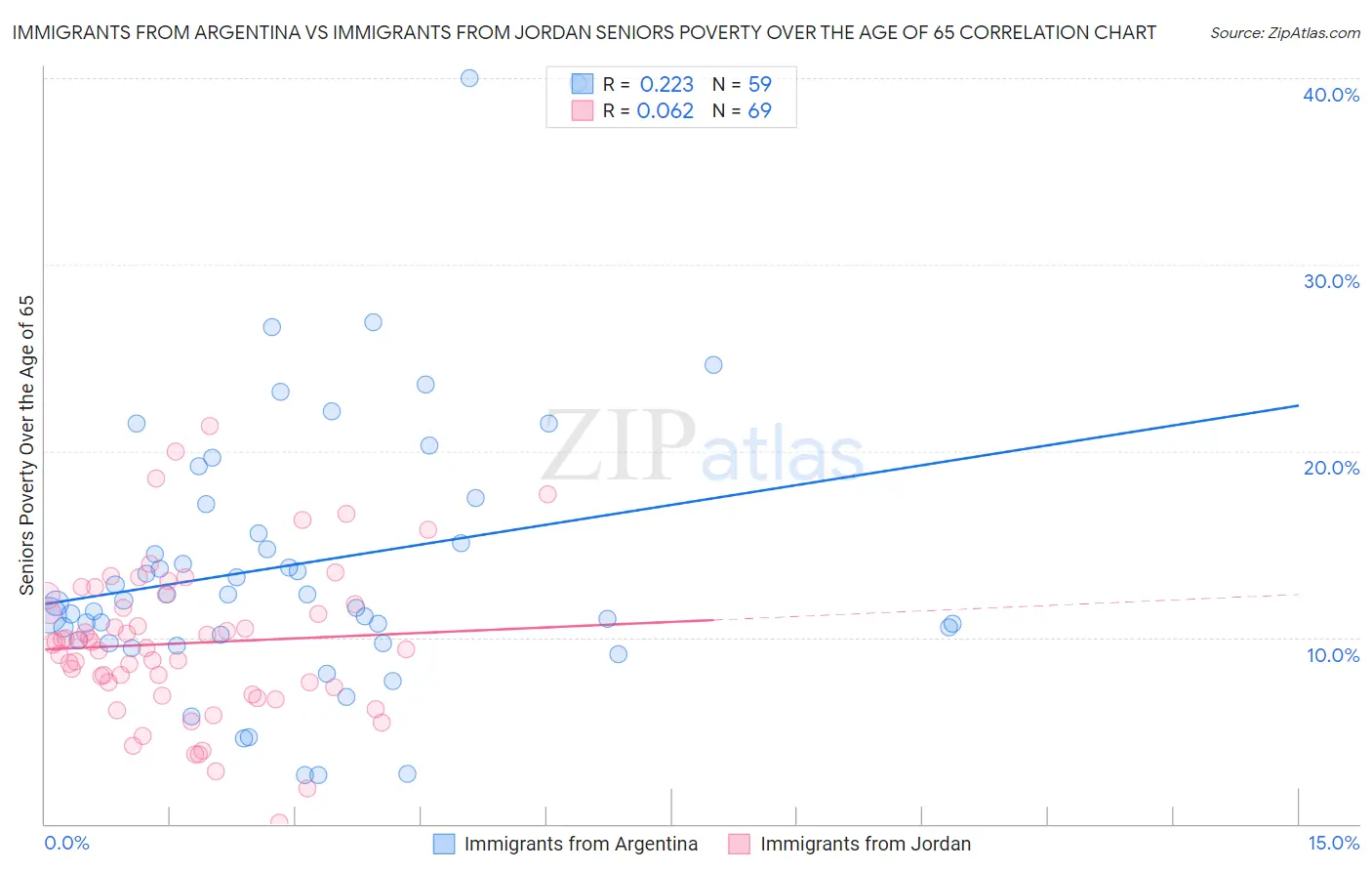 Immigrants from Argentina vs Immigrants from Jordan Seniors Poverty Over the Age of 65