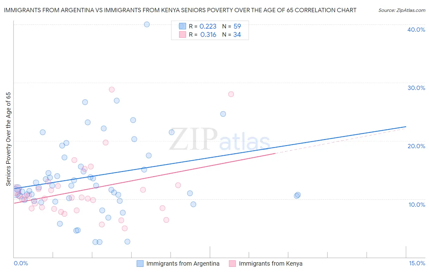 Immigrants from Argentina vs Immigrants from Kenya Seniors Poverty Over the Age of 65