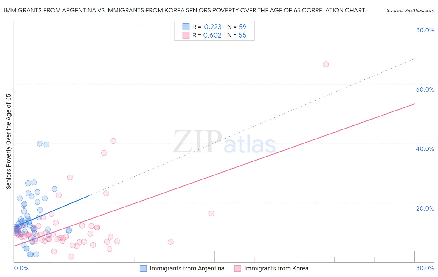 Immigrants from Argentina vs Immigrants from Korea Seniors Poverty Over the Age of 65