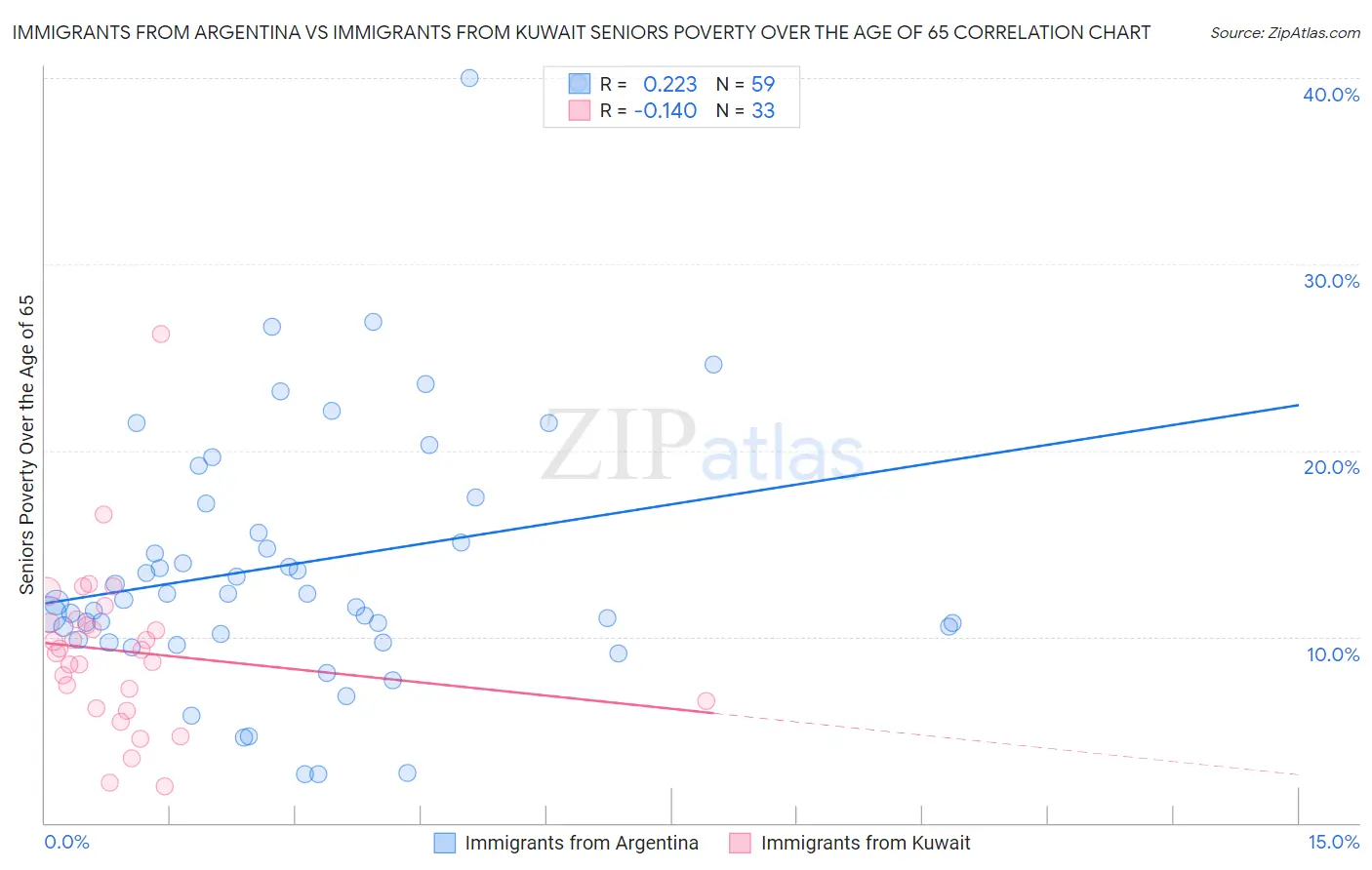 Immigrants from Argentina vs Immigrants from Kuwait Seniors Poverty Over the Age of 65