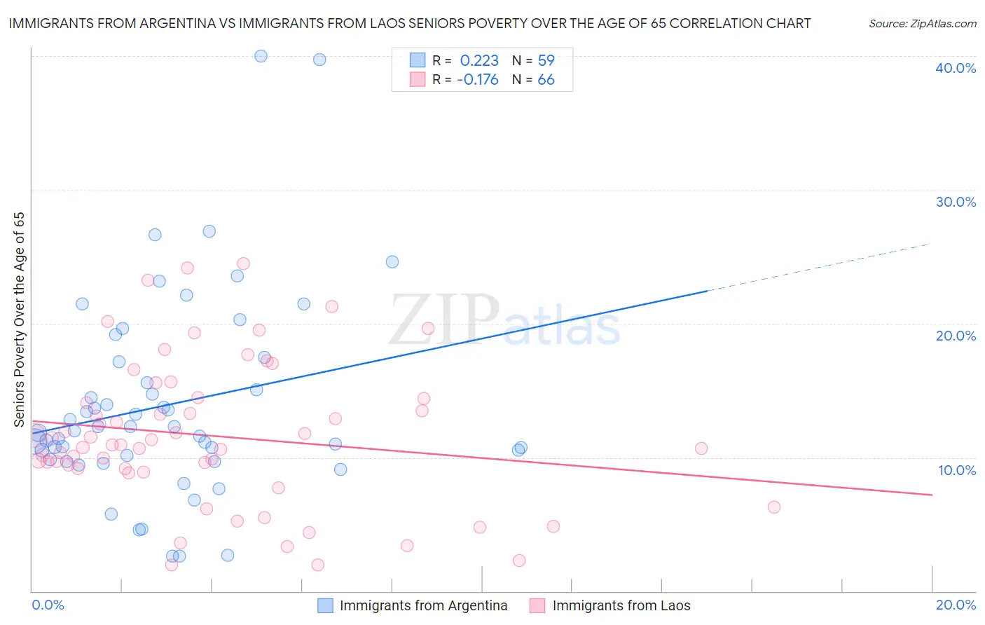 Immigrants from Argentina vs Immigrants from Laos Seniors Poverty Over the Age of 65