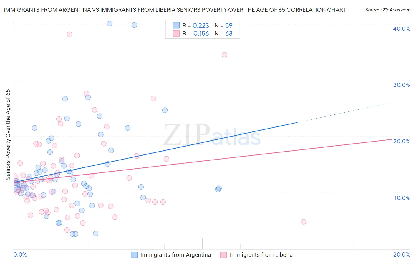 Immigrants from Argentina vs Immigrants from Liberia Seniors Poverty Over the Age of 65