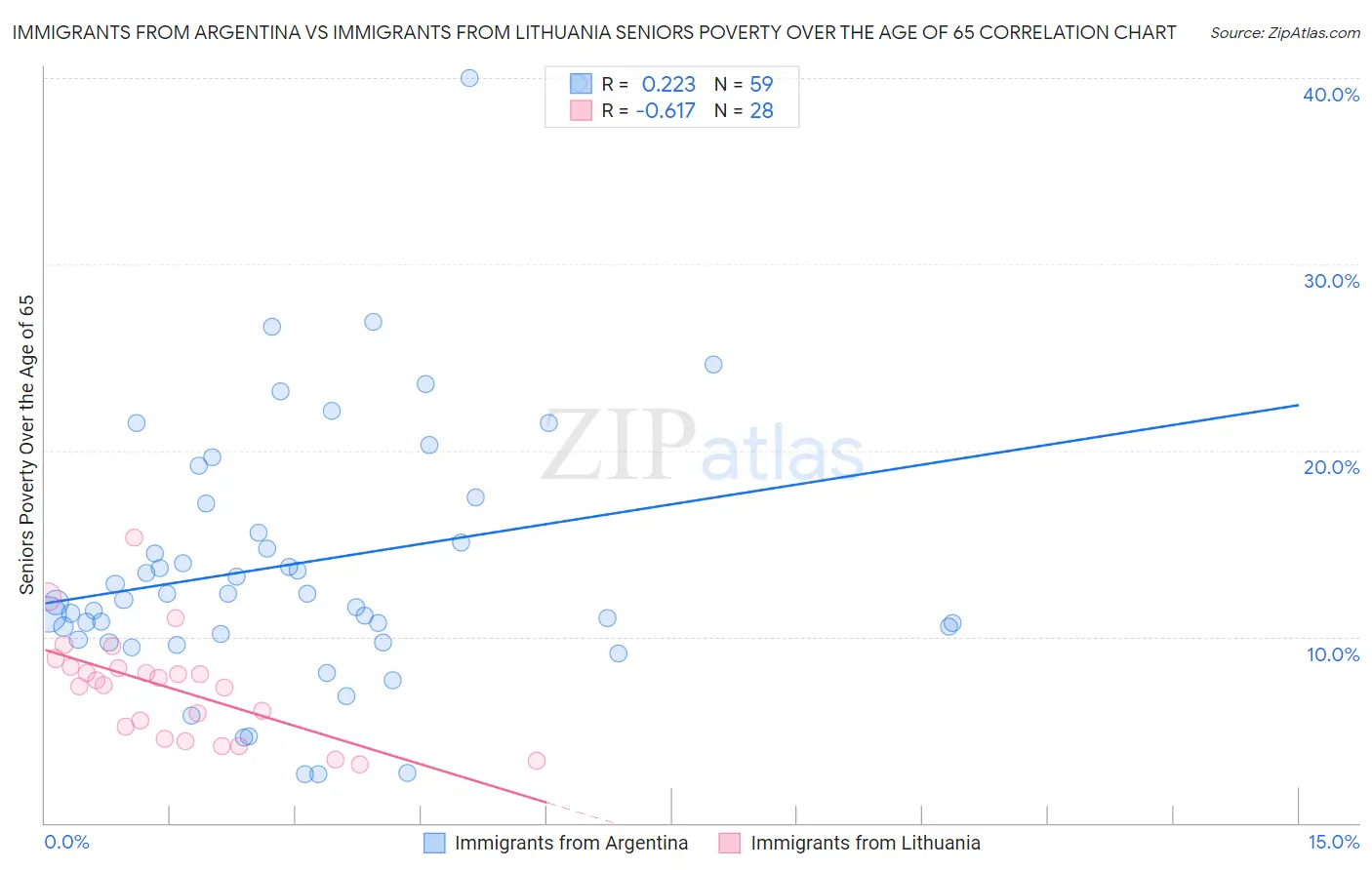 Immigrants from Argentina vs Immigrants from Lithuania Seniors Poverty Over the Age of 65
