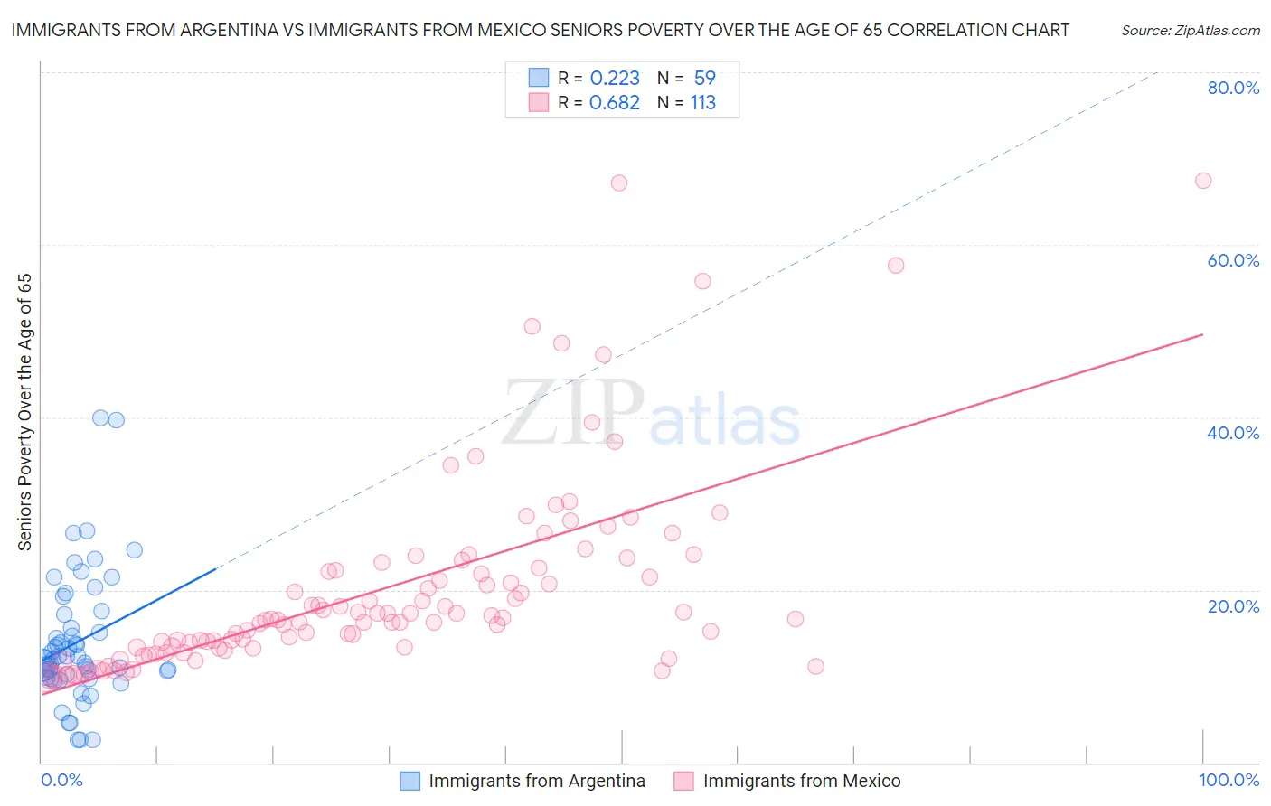 Immigrants from Argentina vs Immigrants from Mexico Seniors Poverty Over the Age of 65