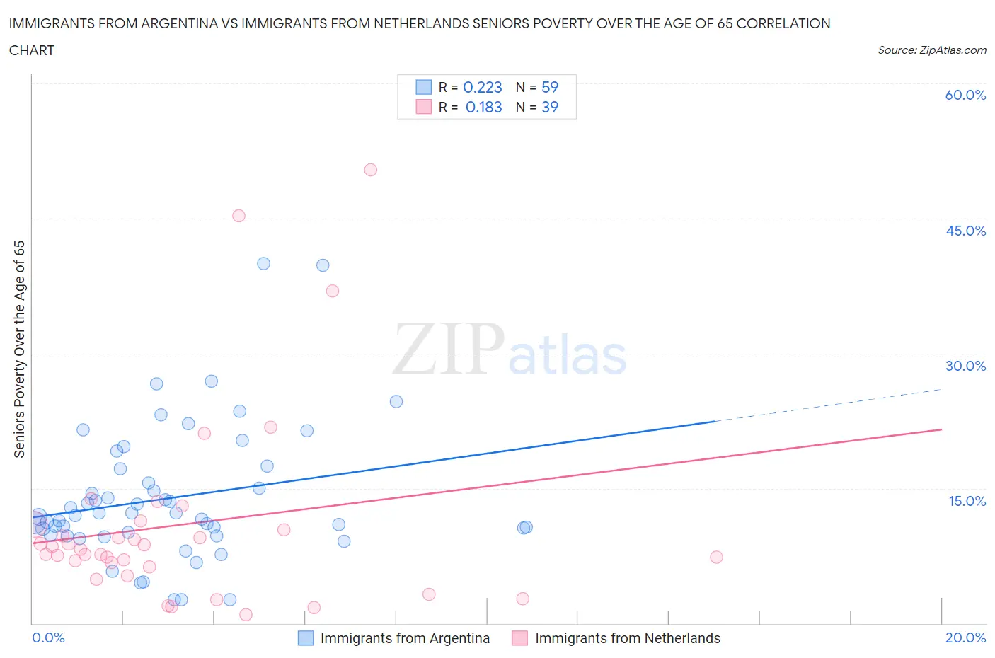 Immigrants from Argentina vs Immigrants from Netherlands Seniors Poverty Over the Age of 65