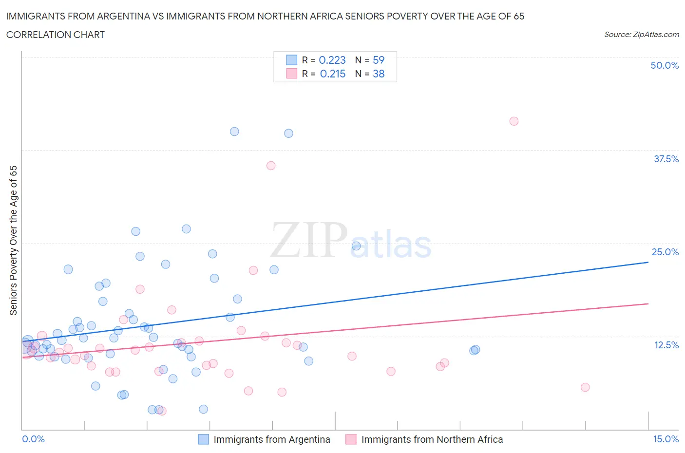 Immigrants from Argentina vs Immigrants from Northern Africa Seniors Poverty Over the Age of 65