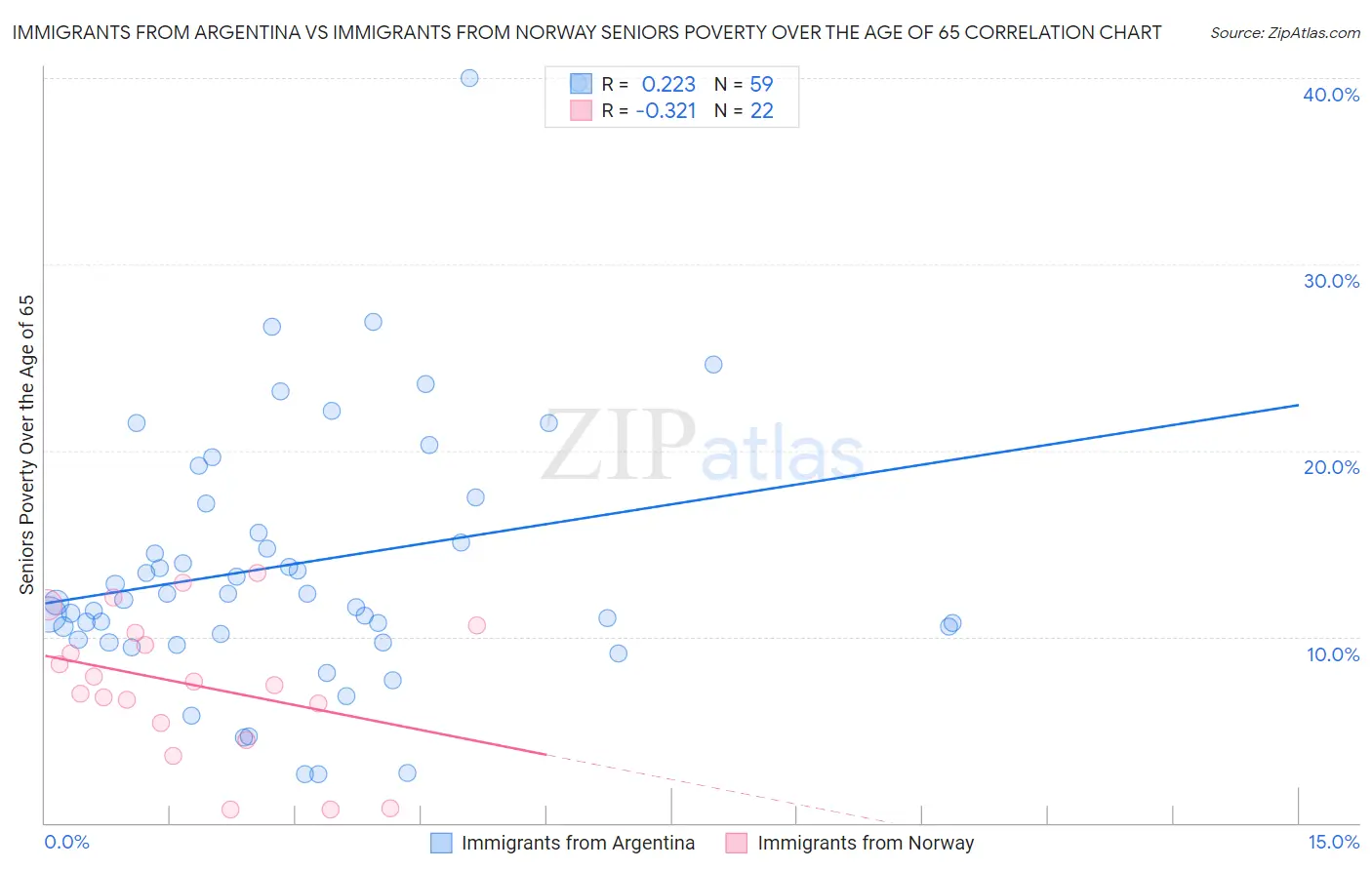 Immigrants from Argentina vs Immigrants from Norway Seniors Poverty Over the Age of 65