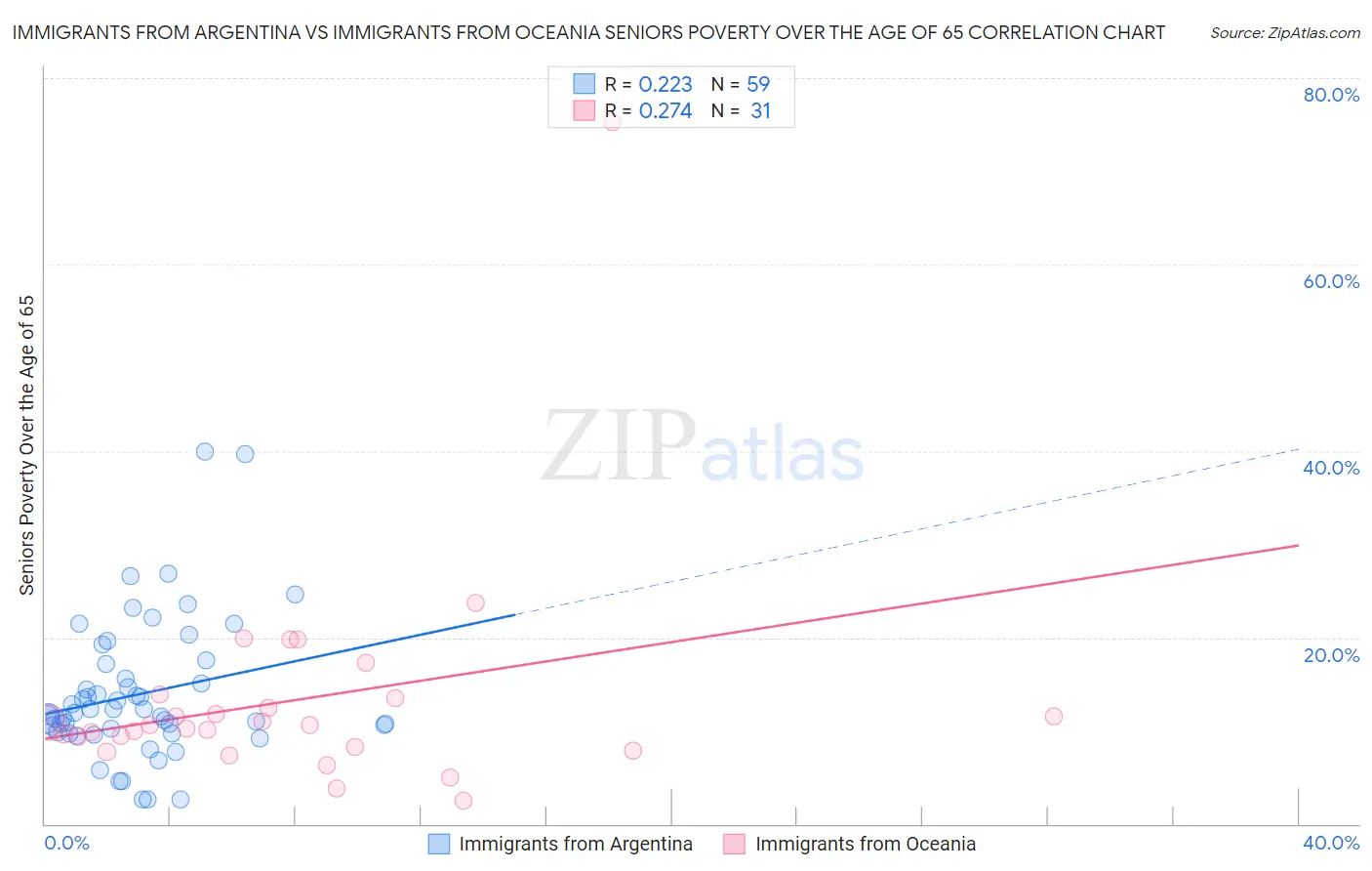 Immigrants from Argentina vs Immigrants from Oceania Seniors Poverty Over the Age of 65