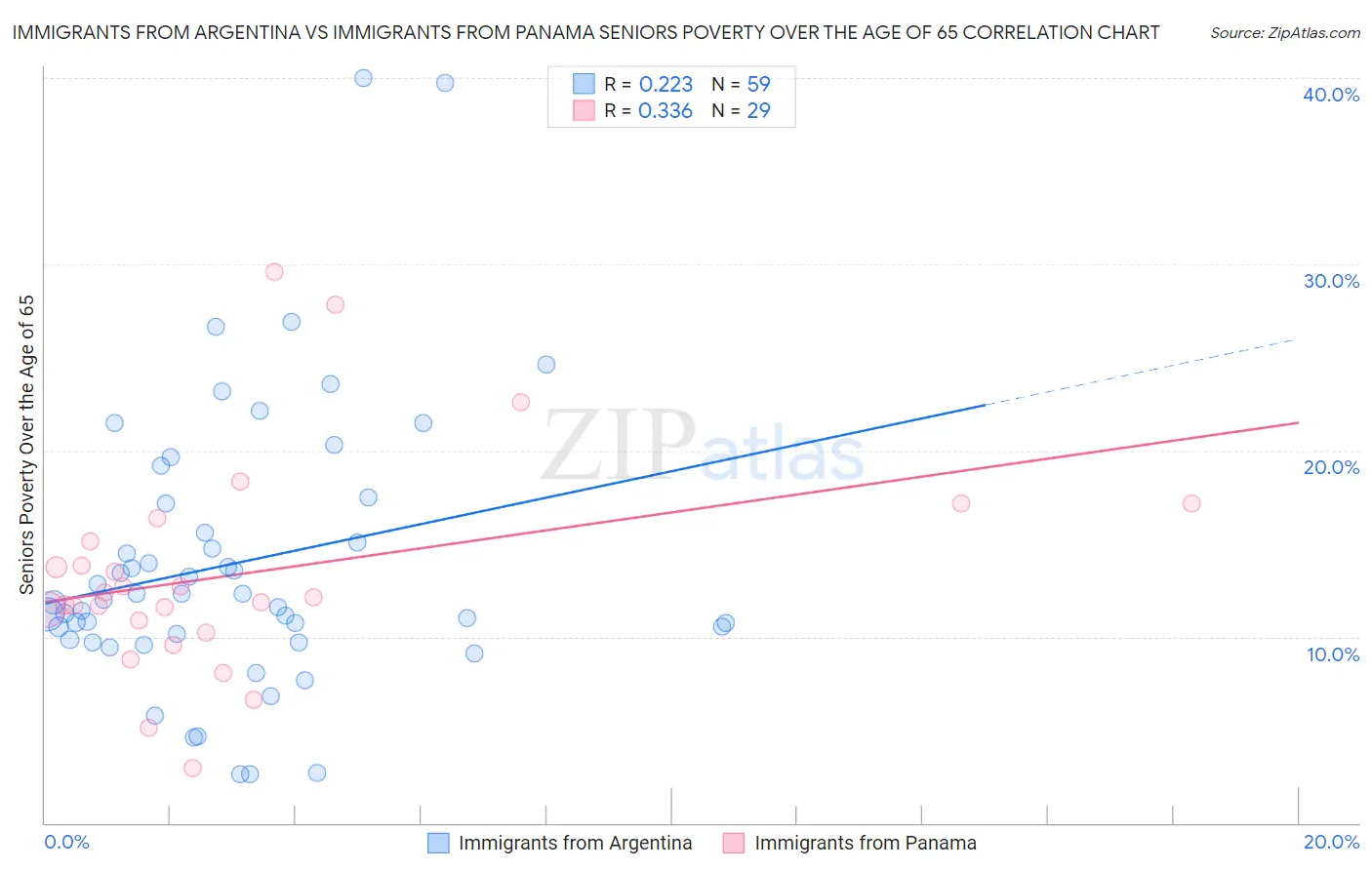 Immigrants from Argentina vs Immigrants from Panama Seniors Poverty Over the Age of 65