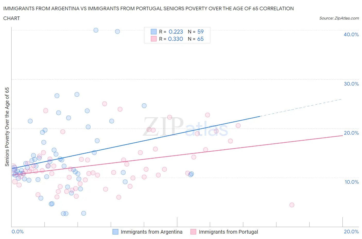 Immigrants from Argentina vs Immigrants from Portugal Seniors Poverty Over the Age of 65