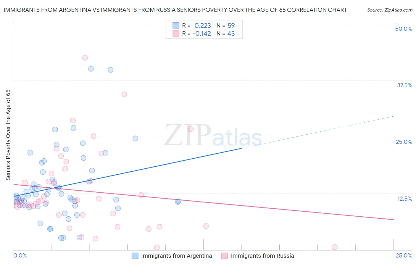 Immigrants from Argentina vs Immigrants from Russia Seniors Poverty Over the Age of 65