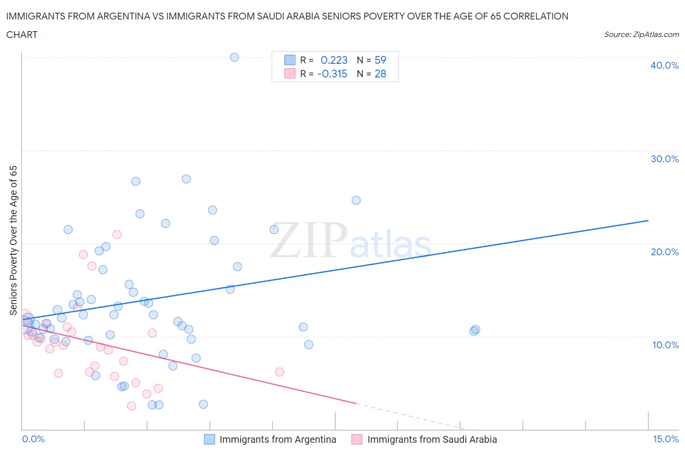 Immigrants from Argentina vs Immigrants from Saudi Arabia Seniors Poverty Over the Age of 65