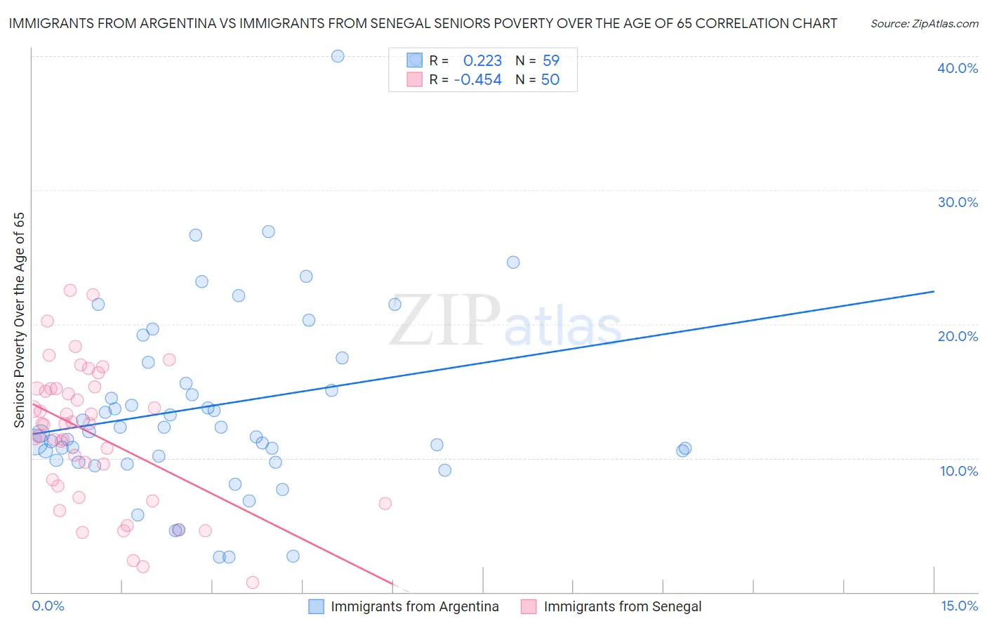 Immigrants from Argentina vs Immigrants from Senegal Seniors Poverty Over the Age of 65