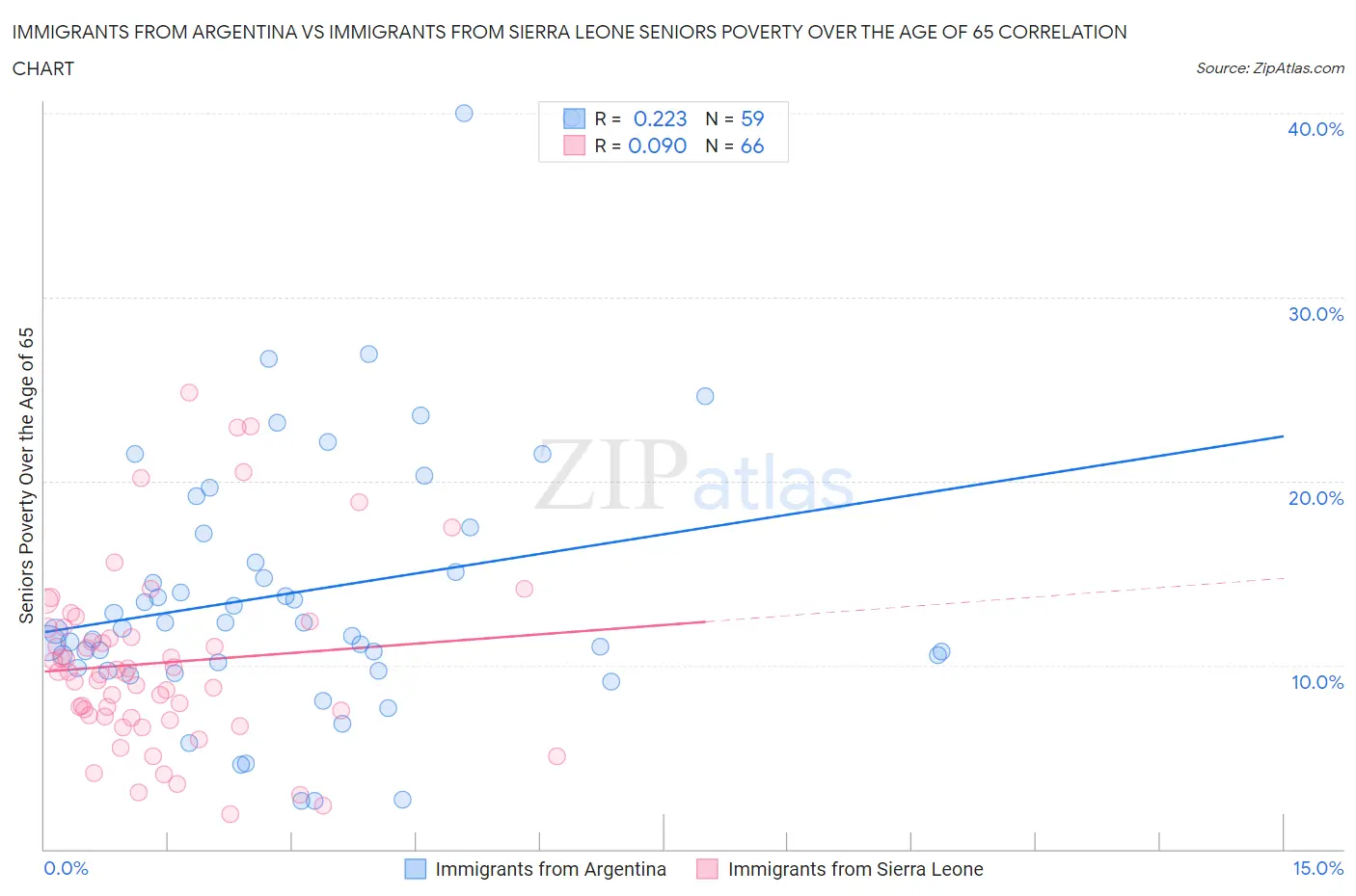 Immigrants from Argentina vs Immigrants from Sierra Leone Seniors Poverty Over the Age of 65